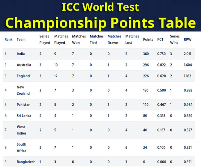 ICC World Test Championship की Points Table में इंग्लैंड तीसरे स्थान पर